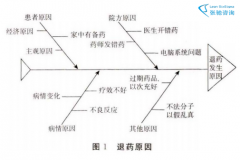 医院退药问题，用六西格玛管理怎