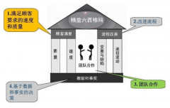 精益六西格玛培训公司：解锁企业