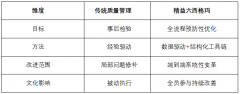 精益六西格玛管理简介及航天企业