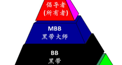 企业六西格玛绿带培训为何不见效