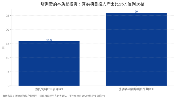 六西格玛培训投入产出比：某养殖集团FCR项目15.9倍与张驰咨询平均26倍对比图
