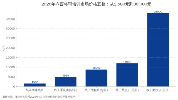2026年六西格玛培训费用五档价格对比图：纯视频课班到线下面授黑带班