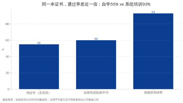 六西格玛绿带认证通过率对比：自学55%与系统培训93%