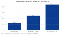 六西格玛绿带培训多少钱？2026全口