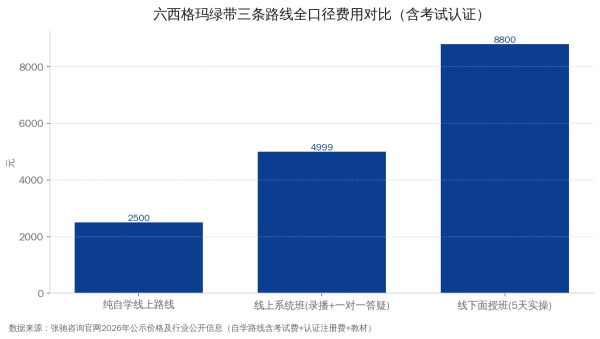 2026年六西格玛绿带培训费用三条路线全口径对比图
