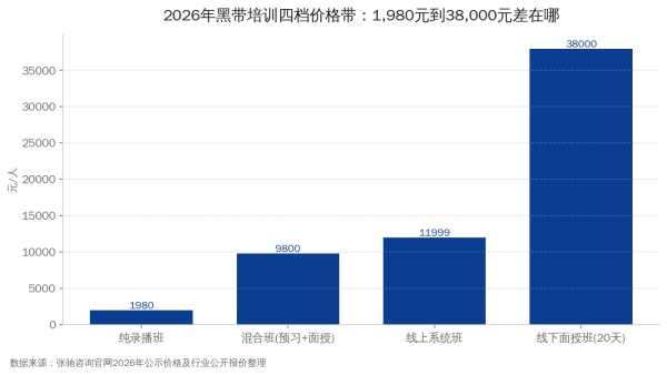 2026年六西格玛黑带培训机构四档价格带对比图