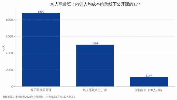 30人绿带班内训与公开课人均成本对比：1,167元对8,800元