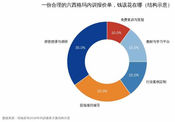 六西格玛内训报价单五项构成示意图