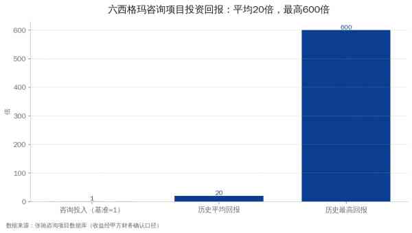 六西格玛咨询项目投资回报对比：平均20倍，最高600倍