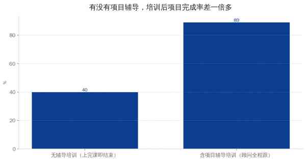 有无项目辅导的培训项目完成率对比：40%对89%