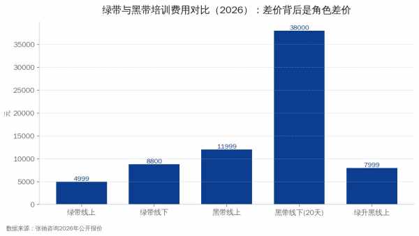 绿带与黑带2026培训费用对比图