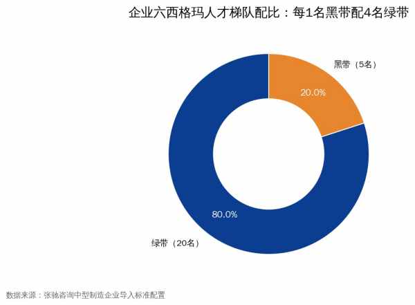 企业六西格玛人才梯队配比：1名黑带配4名绿带