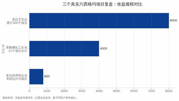 三个真实六西格玛咨询项目收益对比：养殖800万、化工4000万、汽车8000万