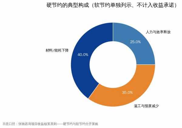 六西格玛项目硬节约的典型构成：材料能耗下降、返工报废减少、人力效率释放