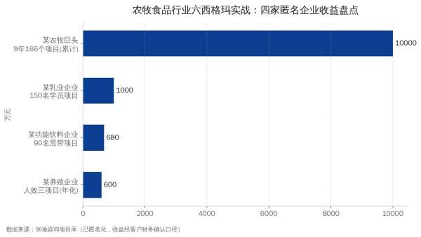 农牧食品行业六西格玛匿名企业收益量级：数百万到超1亿