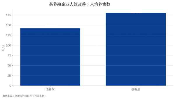 某养殖企业六西格玛人效项目：人均管理效率提升超过两成