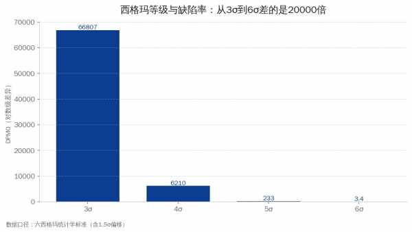西格玛等级与缺陷率对比：3σ到6σ缺陷数从66807降到3.4