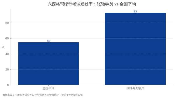 六西格玛绿带考试通过率对比：张驰学员93% vs 全国平均约55%
