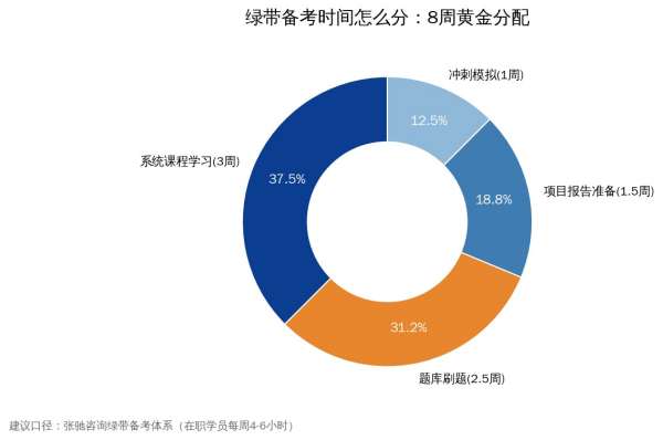 六西格玛绿带8周备考时间分配：课程3周、刷题2.5周、项目报告1.5周、冲刺1周