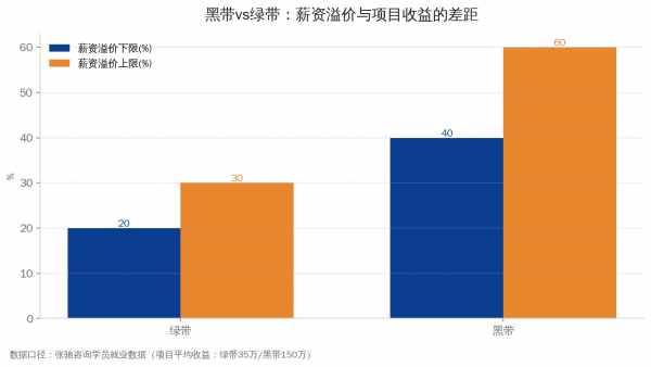 黑带与绿带薪资溢价对比：绿带20-30%，黑带40-60%