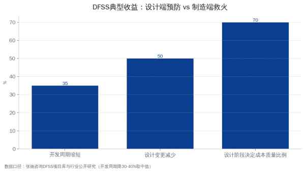 DFSS典型收益：开发周期缩短35%、设计变更减少50%、设计阶段决定70%成本质量