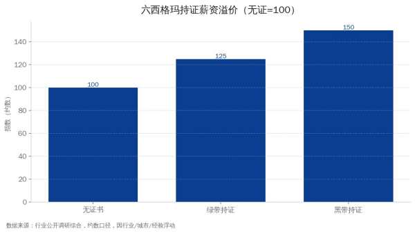 六西格玛持证薪资溢价对比：绿带约20-30%，黑带约40-60%
