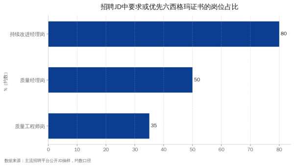 招聘JD中要求或优先六西格玛证书的岗位占比：质量工程师约35%、质量经理超50%、持续改进经理近80%