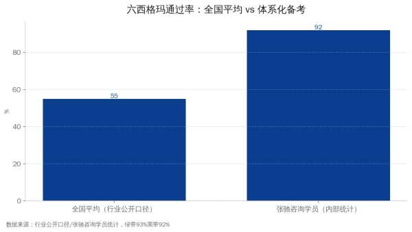 六西格玛通过率对比：全国平均约五到六成，张驰咨询学员92-93%