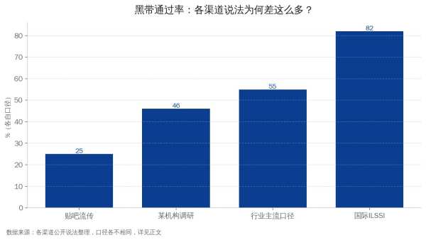 各渠道黑带通过率说法对比：从20%到85%，口径各不相同