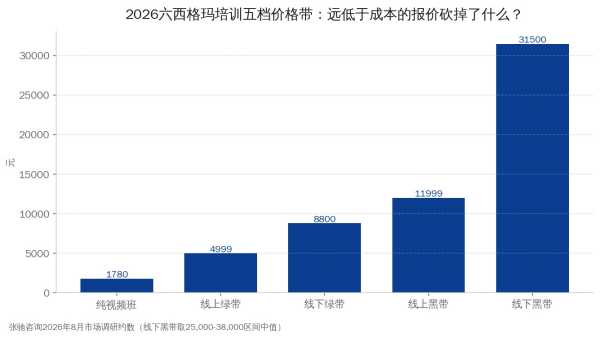2026年六西格玛培训五档价格带：从1580元纯视频课到38000元线下黑带班