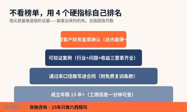 六西格玛培训机构4大硬指标可信度金字塔：财务确认收益＞可验证案例＞通过率合同化＞成立年限