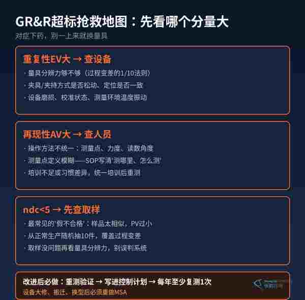 GR&R超标抢救地图:重复性EV大查设备,再现性AV大查人员,ndc小于5先查取样