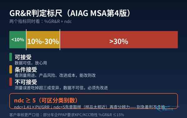 GR&R判定标尺:低于10%可接受,10%-30%条件接受,超30%不可接受,ndc必须≥5