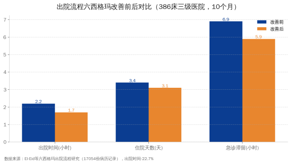 出院流程六西格玛改善前后对比:出院时间降22.7%