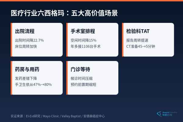 医疗行业六西格玛五大高价值场景:出院流程、手术室排程、检验科TAT、药房与用药、门诊等待