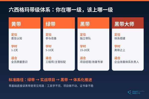 六西格玛带级体系:黄带、绿带、黑带、黑带大师的定位、学时与适合人群