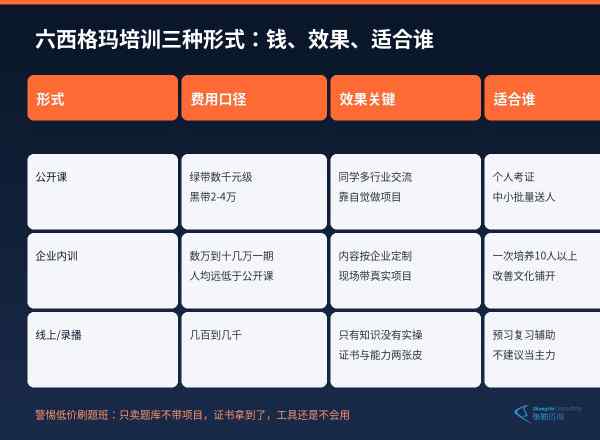 六西格玛培训三种形式对比:公开课、企业内训、线上录播的费用与适合人群