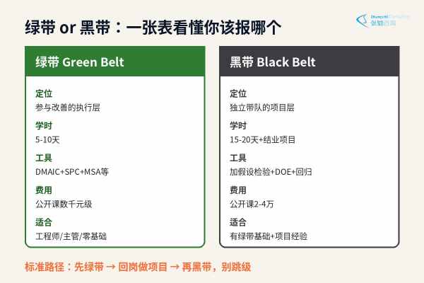 六西格玛绿带与黑带对照:定位、学时、工具、费用、适合人群