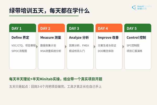 六西格玛绿带培训五天课程地图:界定、测量、分析、改善、控制