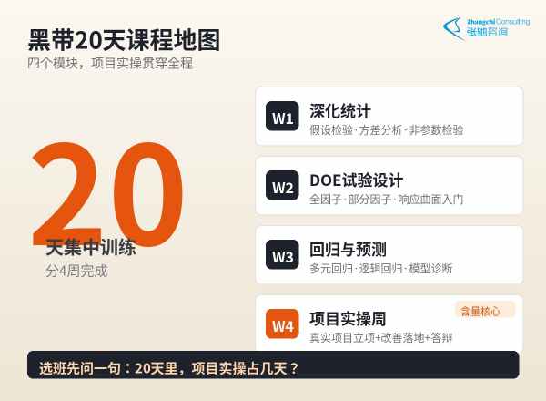 六西格玛黑带培训20天课程地图四大模块