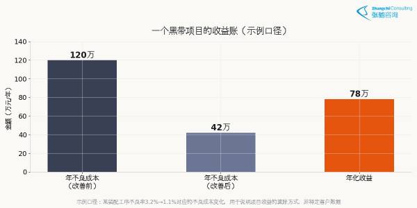 六西格玛黑带项目收益账示例数据图