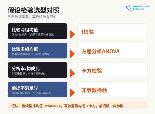 假设检验选型对照表:t检验、方差分析、卡方检验、非参数检验