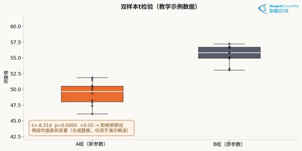 双样本t检验教学示例数据输出解读