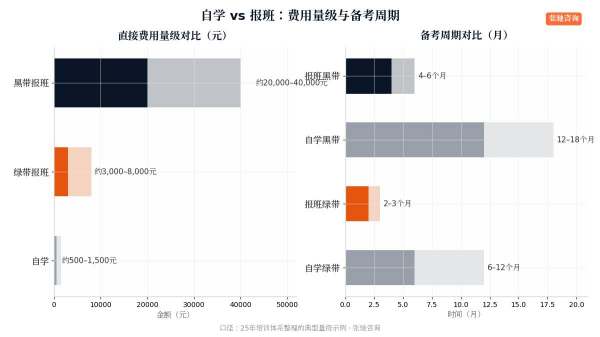 自学与报班费用周期对比图