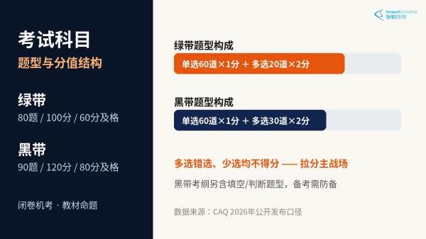 六西格玛绿带黑带考试科目题型分值结构图