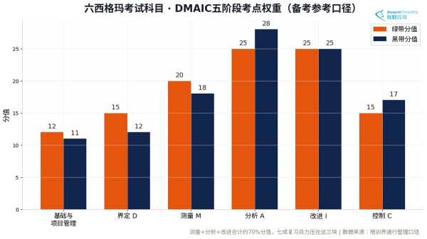 六西格玛考试科目DMAIC五阶段考点权重图