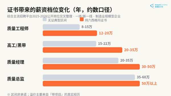 六西格玛持证与无证质量岗位薪资对比图