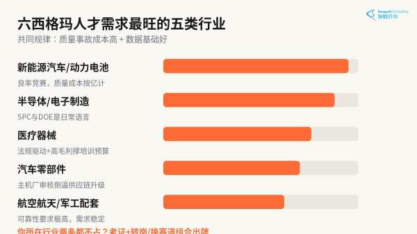 六西格玛人才需求最旺盛的五类行业图