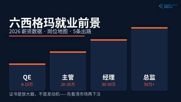 六西格玛就业前景2026薪资数据与岗位地图封面图