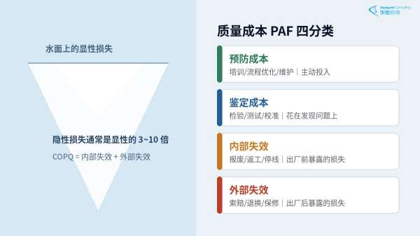 COPQ四分类与显性隐性质量成本结构图